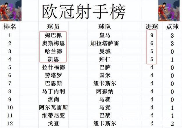 欧冠最新积分战报 拜仁追上阿森纳升至第2 利物