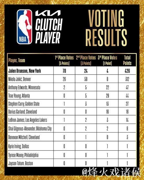 NBA杯赛MVP榜：布伦森升至第1，唐斯福克斯文班分列2-4位